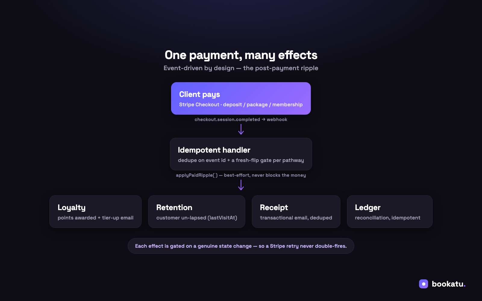 Event-driven by design: how one payment becomes loyalty, retention, and a receipt